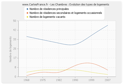 Les Chambres : Evolution des types de logements